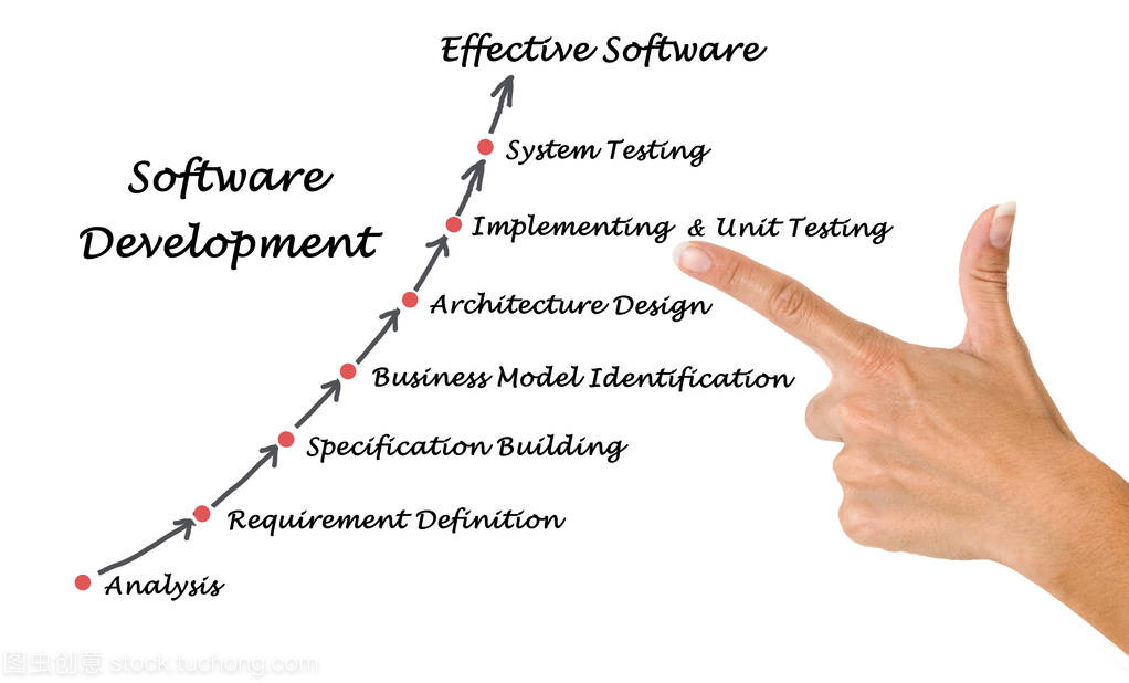 軟件開發(fā)過程的關(guān)系圖