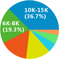 無(wú)錫軟件開發(fā) 工資收入水平