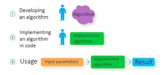 機(jī)器學(xué)習(xí)與編程 軟件開發(fā)中的根本差異